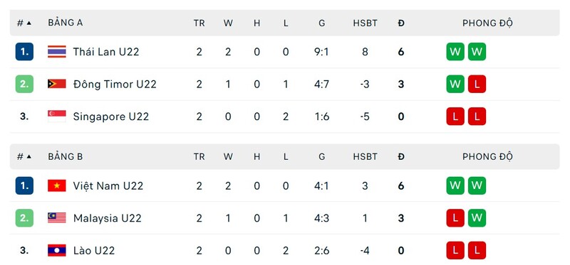 Kết quả vòng bảng của U22 Thái Lan vs U22 Malaysia